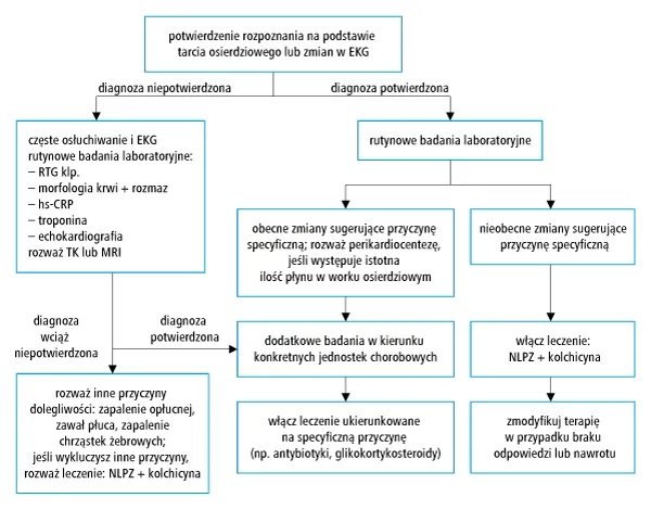 Zapalenie osierdzia objawy: jak rozpoznać ból w klatce piersiowej?