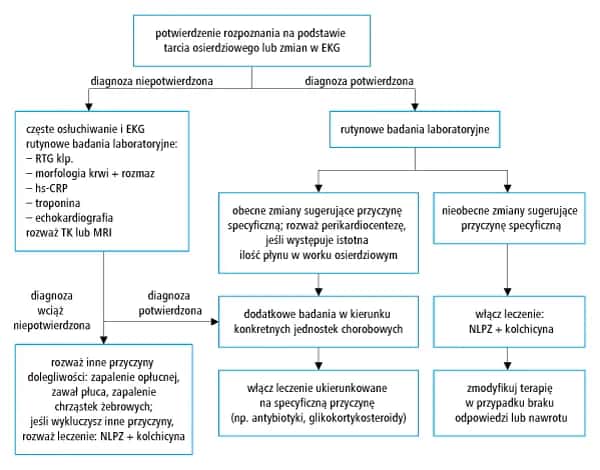 Zapalenie osierdzia objawy: jak rozpoznać ból w klatce piersiowej?
